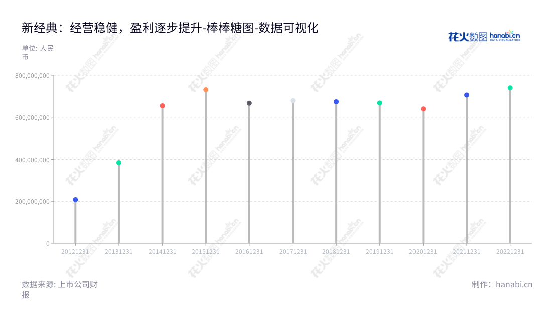 新经典文化股份有限公司(603096),主营以版权为依托的图书策划与发行、数字图书、图书零售等相关业务,拥有10年营业总成本报表,由陈明俊先生担任董事长,黄宁群女士担任总经理,拥有独家的文化和产品视野,现有多家国内图书零售店,且经营的图书在全国多个渠道进行销售。,"603096","新经典","Thinkingdom","陈明俊","黄宁群","国证A指","数据可视化","上市公司财报","数据分析","棒棒糖图","花火数图","图表"