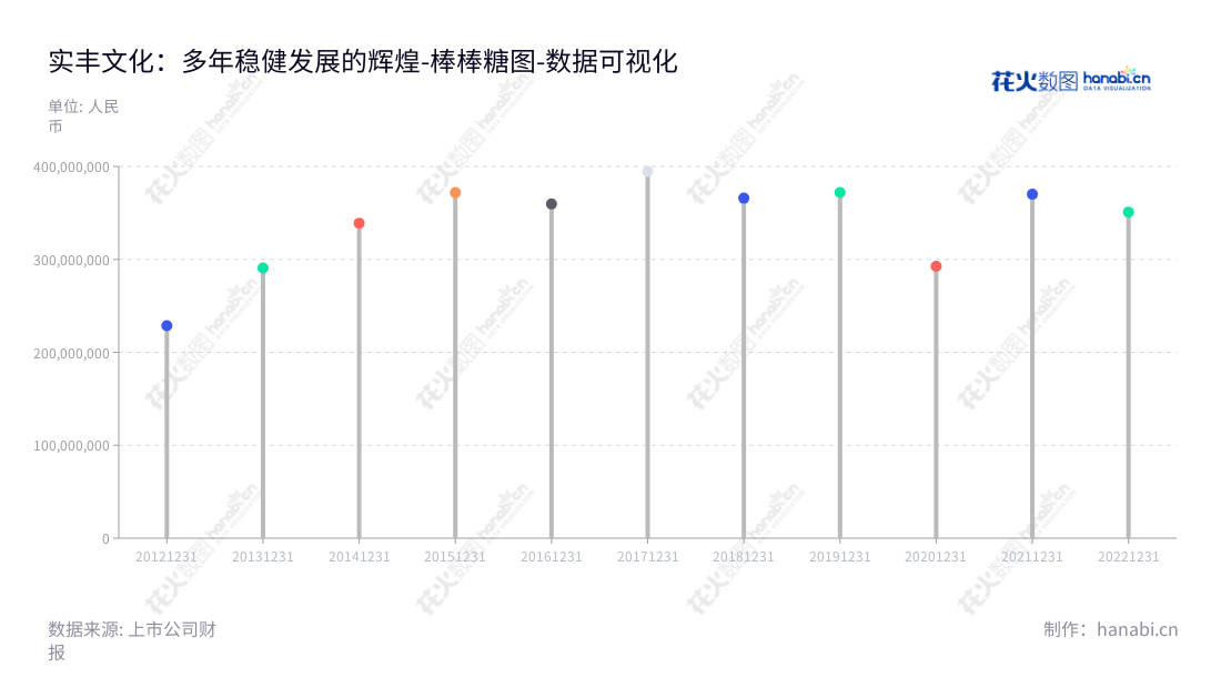 实丰文化是一家位于广东汕头市的专业玩具研发、设计、生产和销售的公司,有良好的财务记录和进步潜力。,"002862","实丰文化","Sunfun Culture","蔡俊权","蔡俊权","国证A指","数据可视化","上市公司财报","数据分析","棒棒糖图","花火数图","图表"