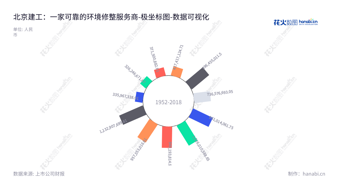 北京建工环境修复(300958)是一家提供完整环境修复解决方案的公司,总部位于北京,专注于解决资源分配、水污染和气候变化等环境挑战。,"300958","建工修复","BCEG Remediation","常永春","原波","国证A指","数据可视化","上市公司财报","数据分析","极坐标图","花火数图","图表"