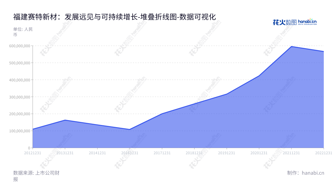 福建赛特新材股份有限公司(Fujian SuperTech Advanced Material Co., Ltd.)是一家专业从事真空绝热材料研发、生产和销售的公司,总部位于福建龙岩市,董事长为汪坤明,总经理为严浪基。,"688398","赛特新材","SuperTech Advanced Material","汪坤明","严浪基","国证A指","数据可视化","上市公司财报","数据分析","堆叠折线图","花火数图","图表"