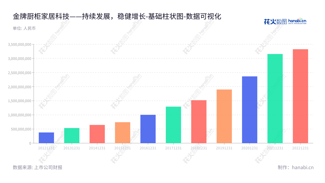 金牌厨柜家居科技股份有限公司是一家位于福建厦门市的厨柜设计、生产、销售及安装服务提供商，拥有多年的厨柜营业总成本记录，并且提供专业的售后服务和高品质的厨柜。,"603180","金牌厨柜","Goldenhome","温建怀","潘孝贞","国证2000","国证Ａ指","上证380","数据可视化","上市公司财报","数据分析","基础柱状图","花火数图","图表"