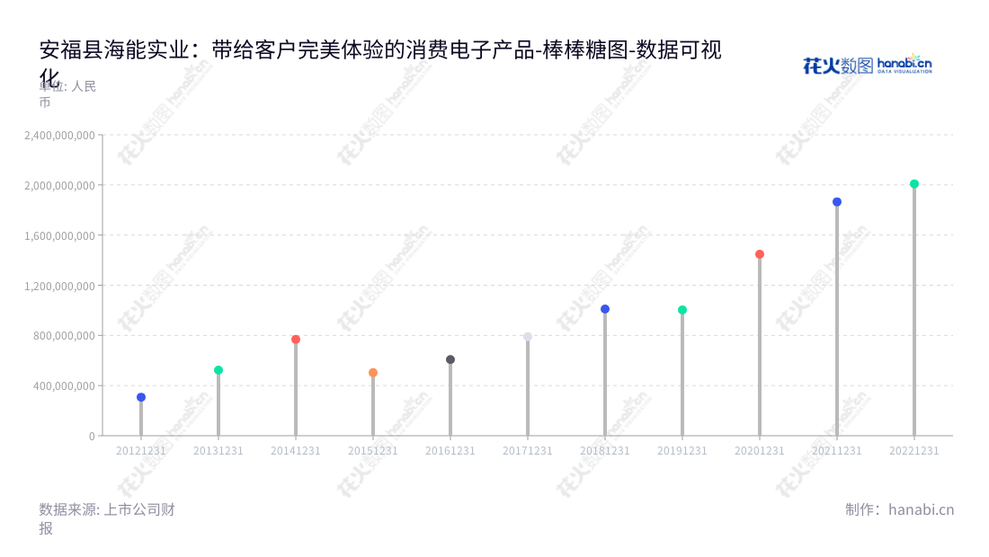 安福县海能实业(300787)是一家江西吉安市的电子信号传输适配产品以及消费电子产品的定制化设计生产企业,董事长及总经理均为周洪亮。公司的营业总成本不断增长至2008年,此后稳定保持其下降趋势,目前已达到30亿。,"300787","海能实业","CE LINK","周洪亮","周洪亮","国证2000","国证A指","数据可视化","上市公司财报","数据分析","棒棒糖图","花火数图","图表"