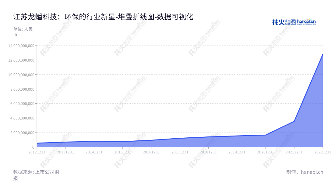 "江苏龙蟠科技股份有限公司(Lopal Tech.)是一家主要从事车用环保精细化学品研发、生产和销售的高科技企业,其营业总成本在近10年内蓬勃发展,营业额飙升至12.7850亿元。","603906","龙蟠科技","Lopal Tech","石俊峰","石俊峰","国证2000","国证A指","上证380","数据可视化","上市公司财报","数据分析","堆叠折线图","花火数图","图表"