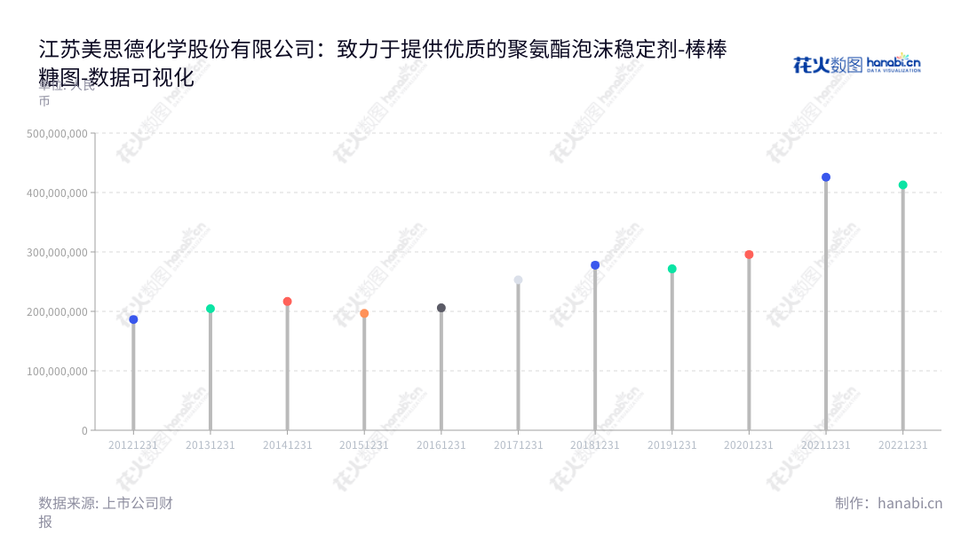 江苏美思德(603041)是一家专注于聚氨酯泡沫稳定剂的高科技生产企业,总经理孙宇,股票代码为603041,位于江苏南京,网址为www.maysta.com。,"603041","美思德","Maysta","孙宇","孙宇","国证A指","数据可视化","上市公司财报","数据分析","棒棒糖图","花火数图","图表"