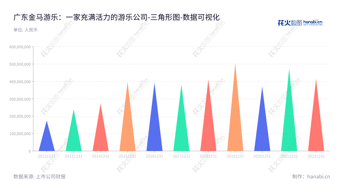 description="广东金马游乐股份有限公司（300756）主营业务为游乐设施开发、生产、销售，位于中山市，董事长为邓志毅，总经理为刘喜旺，官网：www.jinmabrand.com，业绩连续佳，营业总成本数据显示良好。","300756","金马游乐","Jinma Rides","邓志毅","刘喜旺","国证Ａ指","数据可视化","上市公司财报","数据分析","三角形图","花火数图","图表"