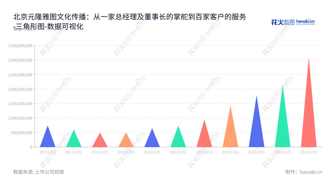 北京元隆雅图文化传播股份有限公司（Beijing Yuanlong Yato Culture Dissemination Co., Ltd.）是专注从事促销品和促销服务的公司，服务范围包括数字化促销方案的创意策划、促销品电商平台和数字化促销活动平台的开发建设及运营维护、数字化促销品的采购及发放、基于数字化平台的仓储运输服务以及平台运营数据的收集和分析。,"002878","元隆雅图","Yuanlong Yato","孙震","孙震","国证2000","国证Ａ指","数据可视化","上市公司财报","数据分析","三角形图","花火数图","图表"