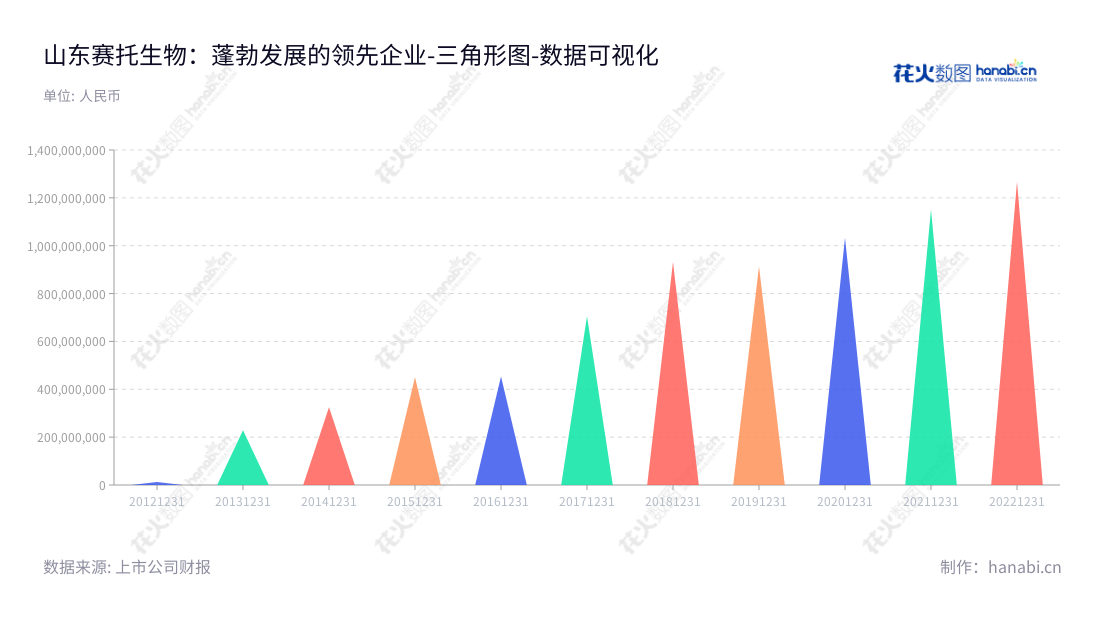 山东赛托生物（300583）是一家位于山东菏泽的生物科技公司，由米奇和靳连标共同领导。主要业务是应用基因工程技术和微生物转化技术制造甾体药物原料。,"300583","赛托生物","Sito Bio-technology","米奇","靳连标","国证Ａ指","数据可视化","上市公司财报","数据分析","三角形图","花火数图","图表"