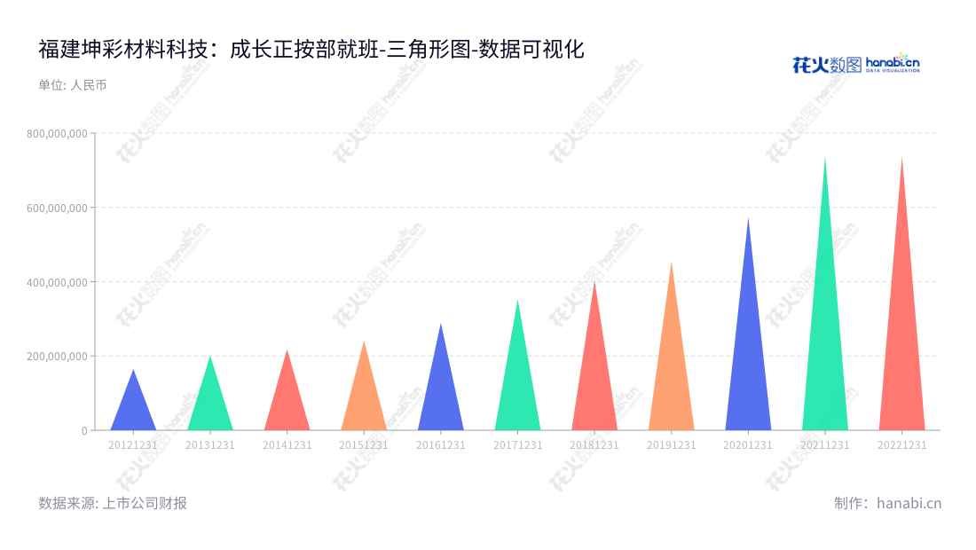 福建坤彩科技股份(603826)是一家研发、生产和销售珠光材料的公司,位于福建福州市,致力于为客户提供优质服务。,"603826","坤彩科技","Kuncai Technology","谢秉昆","谢秉昆","国证A指","巨潮小盘","中证500","数据可视化","上市公司财报","数据分析","三角形图","花火数图","图表"