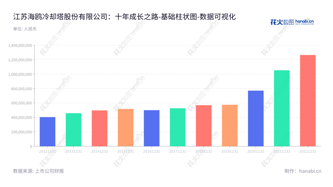 江苏海鸥冷却塔股份有限公司擅长于研发、设计、制造、安装工业冷却塔，以及提供相关技术服务，是位于江苏常州市的著名设备制造企业。,"603269","海鸥股份","Seagull","金敖大","吴祝平","国证Ａ指","数据可视化","上市公司财报","数据分析","基础柱状图","花火数图","图表"