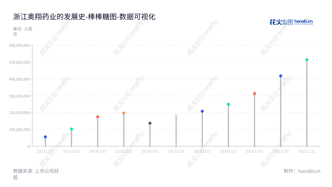 浙江奥翔药业,总部位于浙江台州,主营业务为特色原料药及医药中间体的研发、生产和销售,提供定制生产和研发服务。奥翔药业的营业总成本趋势一直稳步提升。,"603229","奥翔药业","Ausun Pharmaceutical","郑志国","郑志国","国证2000","国证A指","上证380","数据可视化","上市公司财报","数据分析","棒棒糖图","花火数图","图表"