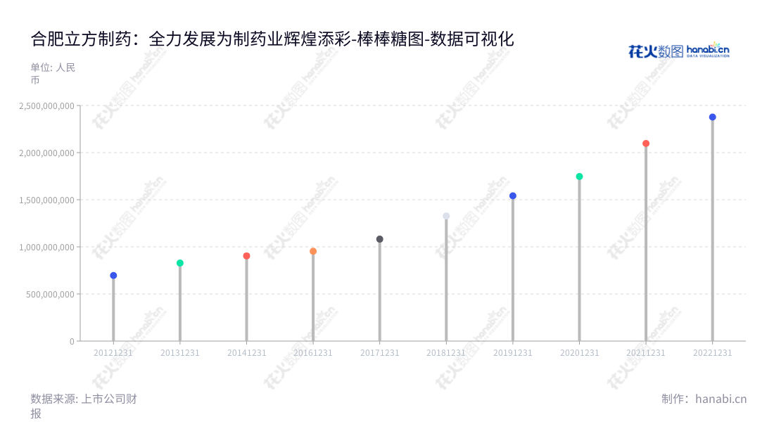 合肥立方制药股份有限公司（Hefei Lifeon Pharmaceutical Co., Ltd.），安徽省合肥市企业，以医药产品的研发、生产、销售和零售业务为主营业务，长期致力于用户的身体健康，产品安全及稳定。,"003020","立方制药","Lifeon Pharmaceutical","季俊虬","崔欢喜","国证2000","国证Ａ指","数据可视化","上市公司财报","数据分析","棒棒糖图","花火数图","图表"