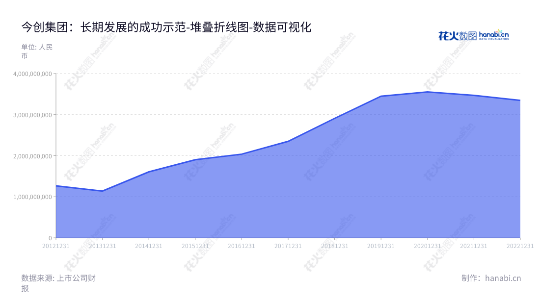 Description:今创集团(KTK Group Co., Ltd.), 坐落于江苏常州市,总经理为戈耀红,主要从事轨道交通车辆配套产品的研发、生产、销售及服务。,"603680","今创集团","KTK Group","俞金坤","戈耀红","国证A指","数据可视化","上市公司财报","数据分析","堆叠折线图","花火数图","图表"