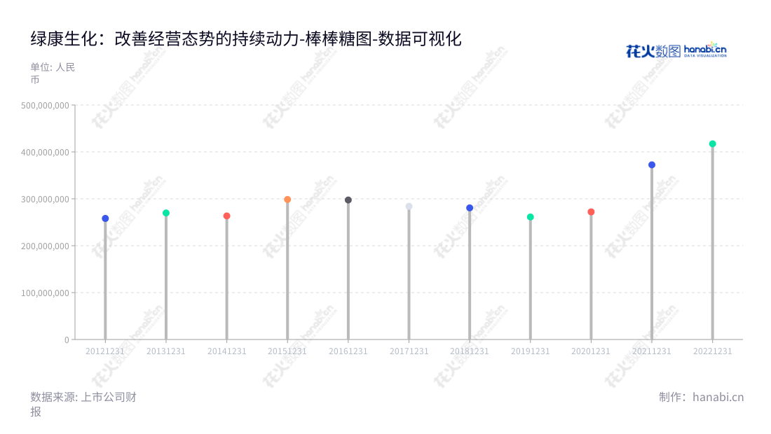 绿康生化股份有限公司（Lifecome Biochemistry Co., Ltd.）是一家位于福建南平的兽药研发、生产和销售企业，董事长赖潭平，总经理赖潭平。拥有丰富经验的团队，秉承一贯严谨、专业的企业文化，为客户提供高质量、全面的服务。,"002868","绿康生化","Lifecome Biochemistry","赖潭平","赖潭平","国证Ａ指","数据可视化","上市公司财报","数据分析","棒棒糖图","花火数图","图表"