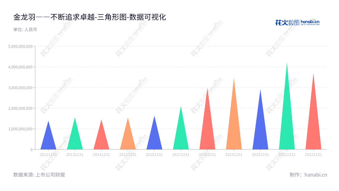 Description：金龙羽（002882）是一家位于深圳的电线电缆研发、生产、销售与服务商，股东为郑有水和郑焕然，拥有营业总成本超过1亿300万美元的历史记录。,"002882","金龙羽","Jinlongyu","郑有水","郑焕然","国证2000","国证Ａ指","数据可视化","上市公司财报","数据分析","三角形图","花火数图","图表"