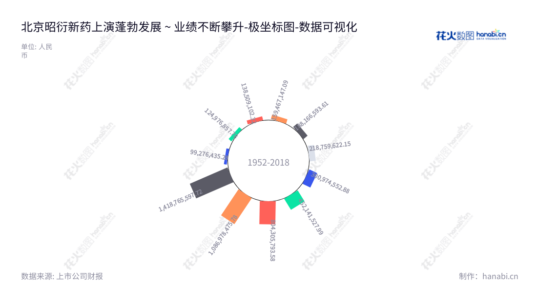 北京昭衍新药研究中心股份有限公司（Joinn Laboratories (China) Co., Ltd.）是一家位于北京的专业提供药物非临床安全性评价服务和实验动物、附属产品销售的企业。,"603127","昭衍新药","JOINN","冯宇霞","高大鹏","ESG 300","国证Ａ指","巨潮中盘","上证380","中证500","数据可视化","上市公司财报","数据分析","极坐标图","花火数图","图表"