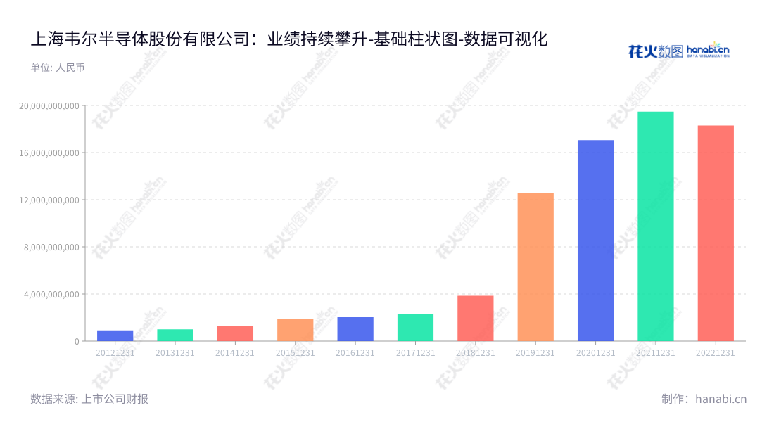 上海韦尔半导体股份有限公司（Will Semiconductor Co., Ltd. Shanghai）是一家主营半导体分立器件和电源管理IC等半导体产品研发设计以及被动件、结构器件、分立器件和IC等产品的分销业务的公司。,"603501","韦尔股份","Will","虞仁荣","王崧","ESG 300","国证A50","国证Ａ指","沪深300","巨潮100","巨潮大盘","上证180","上证50","中证100","中证新兴","数据可视化","上市公司财报","数据分析","基础柱状图","花火数图","图表"