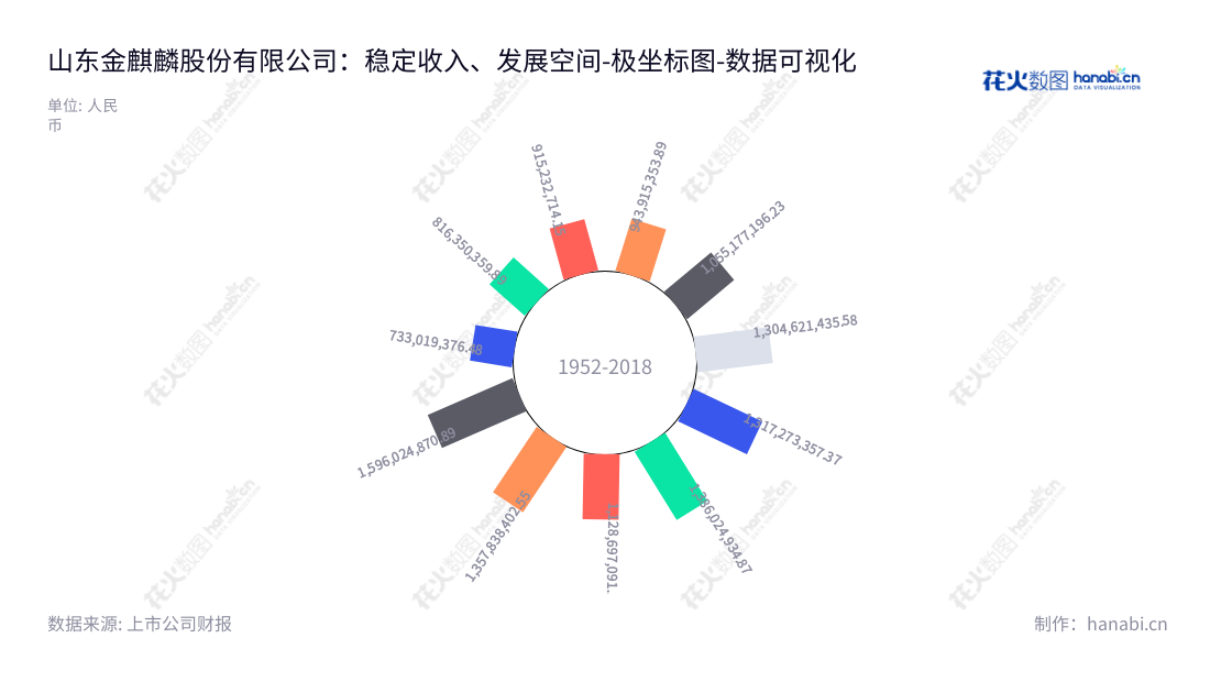 山东金麒麟股份有限公司是一家位于山东德州市的专业摩擦材料及制动产品制造公司,致力于研发、生产和销售制动产品,多年业绩稳健,且不断努力改善其产品质量,以满足客户的需求。,"603586","金麒麟","Gold Phoenix","孙鹏","孙鹏","国证A指","数据可视化","上市公司财报","数据分析","极坐标图","花火数图","图表"