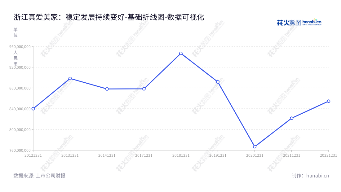 浙江真爱美家是一家家纺研发、设计、生产和销售的公司，位于金华市，董事长郑期中，总经理郑其明，提供给用户更多选择。据报表显示，该公司营业总成本在过去的8年中有所下降。,"003041","真爱美家","Truelove Vogue","郑期中","郑其明","国证Ａ指","数据可视化","上市公司财报","数据分析","基础折线图","花火数图","图表"