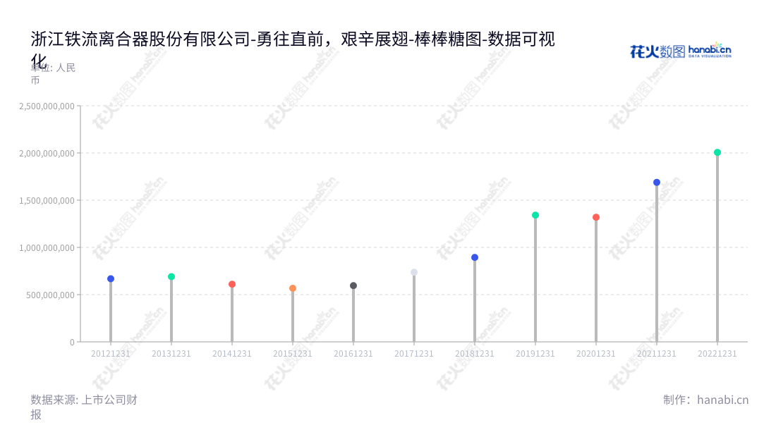 浙江铁流离合器股份有限公司是一家汽车零部件制造商,专门研发、生产和销售汽车离合器,董事长为国宁,总经理为国宁,位于杭州市。,"603926","铁流股份","Tieliu","国宁","国宁","国证A指","数据可视化","上市公司财报","数据分析","棒棒糖图","花火数图","图表"