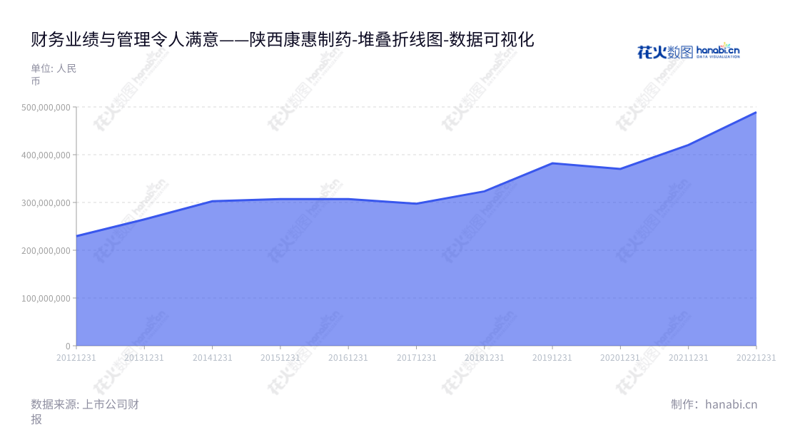 陕西康惠制药股份有限公司（Shaanxi Kanghui Pharmaceutical Co., Ltd.）是一家位于陕西咸阳市的中成药品研制、开发、生产、销售等服务商。公司董事长为王延岭，专注于提供高品质的中成药产品服务。,"603139","康惠制药","Kanghui Pharmaceutical","王延岭","王延岭","国证Ａ指","数据可视化","上市公司财报","数据分析","堆叠折线图","花火数图","图表"