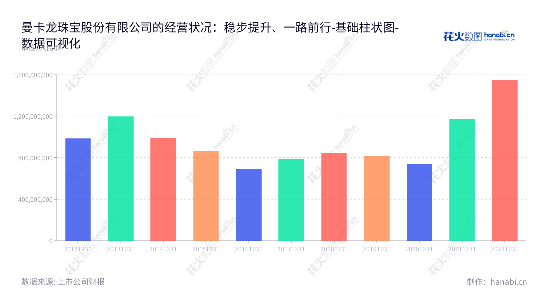 曼卡龙是一家位于浙江杭州市的珠宝首饰零售连锁销售企业,拥有数十年的历史,秉持一贯的品质及创新的理念,提供高品质的产品与服务于客户。,"300945","曼卡龙","Mclon","孙松鹤","孙松鹤","国证A指","数据可视化","上市公司财报","数据分析","基础柱状图","花火数图","图表"