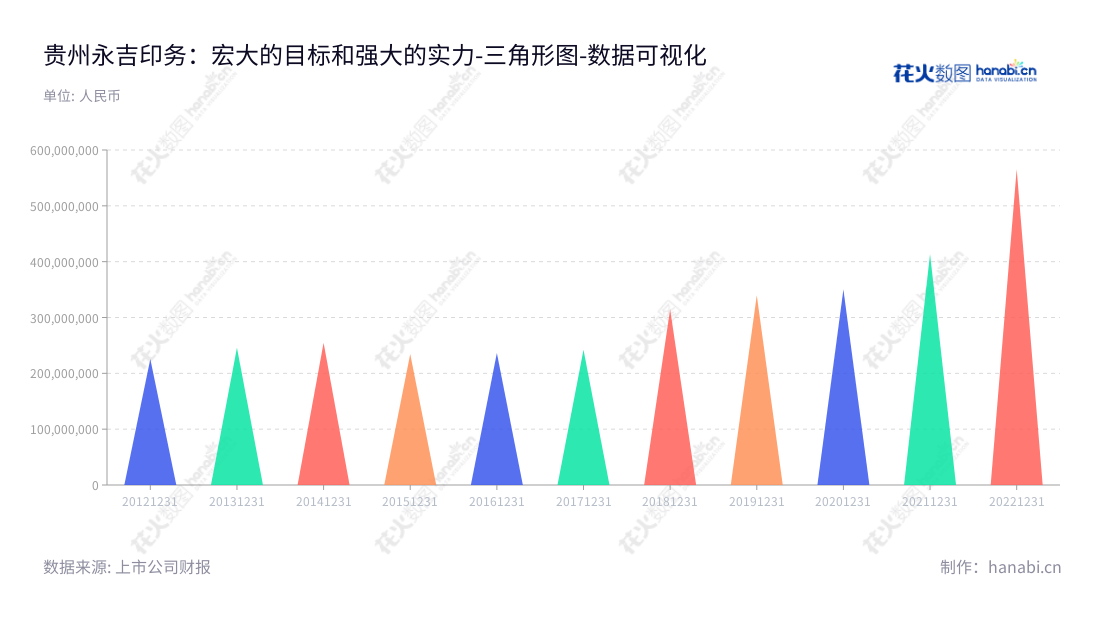 贵州永吉印务股份有限公司（Guizhou Yongji Printing Co., Ltd.）是位于贵州贵阳市的专业烟标和其他包装印刷品设计、生产和销售服务提供商，为客户提供最优的印刷品质。,"603058","永吉股份","Yongji","邓代兴","李秀玉","国证2000","国证Ａ指","数据可视化","上市公司财报","数据分析","三角形图","花火数图","图表"