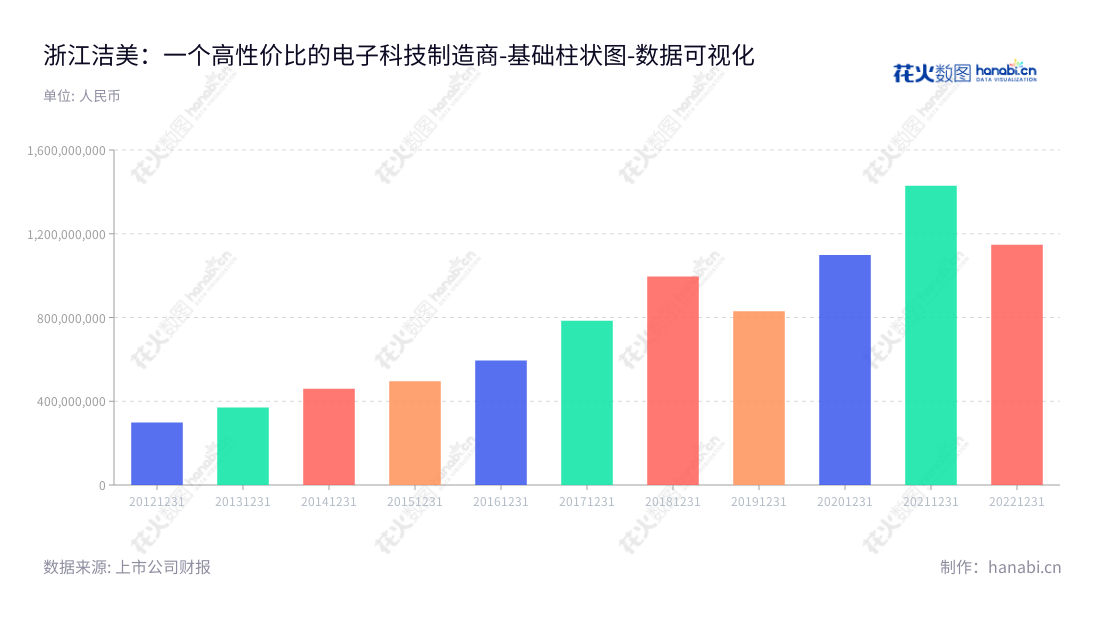 可以写:浙江洁美电子科技股份有限公司(002859)是一家位于浙江湖州市的电子元器件薄型载带研发、生产和销售企业,由方隽云担任董事长和总经理。,"002859","洁美科技","Jiemei Technology","方隽云","方隽云","国证2000","国证A指","深市精选","中小300","中小创新","数据可视化","上市公司财报","数据分析","基础柱状图","花火数图","图表"