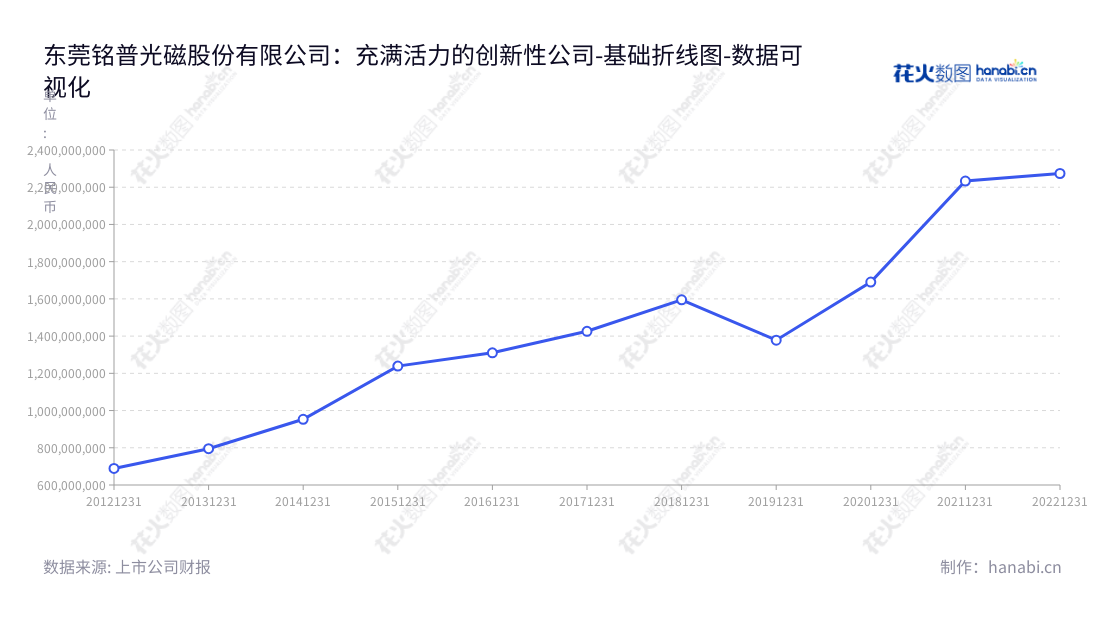 东莞铭普光磁股份有限公司（Dongguan Mentech Optical and Magnetic Co., Ltd.）是一家专注于制造通信磁性元器件、通信光电部件、通信供电系统设备及通信电源的高新技术产品的公司。,"002902","铭普光磁","Mentech","杨先进","李竞舟","国证2000","国证Ａ指","数据可视化","上市公司财报","数据分析","基础折线图","花火数图","图表"