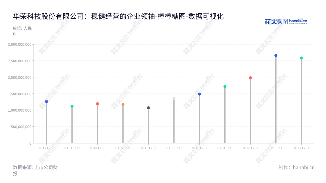 华荣科技股份有限公司(Warom Technology Incorporated Company)是一家总部位于上海的专业照明设备和防爆电器制造企业,拥有多年丰富经验的董事长胡志荣和总经理李江领导公司走向成功。,"603855","华荣股份","Warom","胡志荣","李江","国证2000","国证A指","数据可视化","上市公司财报","数据分析","棒棒糖图","花火数图","图表"