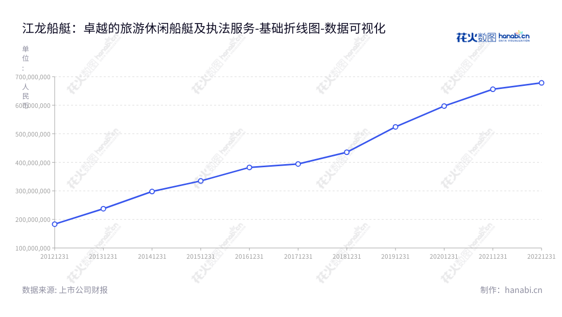 江龙船艇科技股份有限公司是一家专注于设计、研发、生产和销售旅游休闲船艇和公务执法船艇的船艇制造企业，总部位于广东中山市。,"300589","江龙船艇","Jianglong Shipbuilding","晏志清","晏志清","国证2000","国证Ａ指","数据可视化","上市公司财报","数据分析","基础折线图","花火数图","图表"