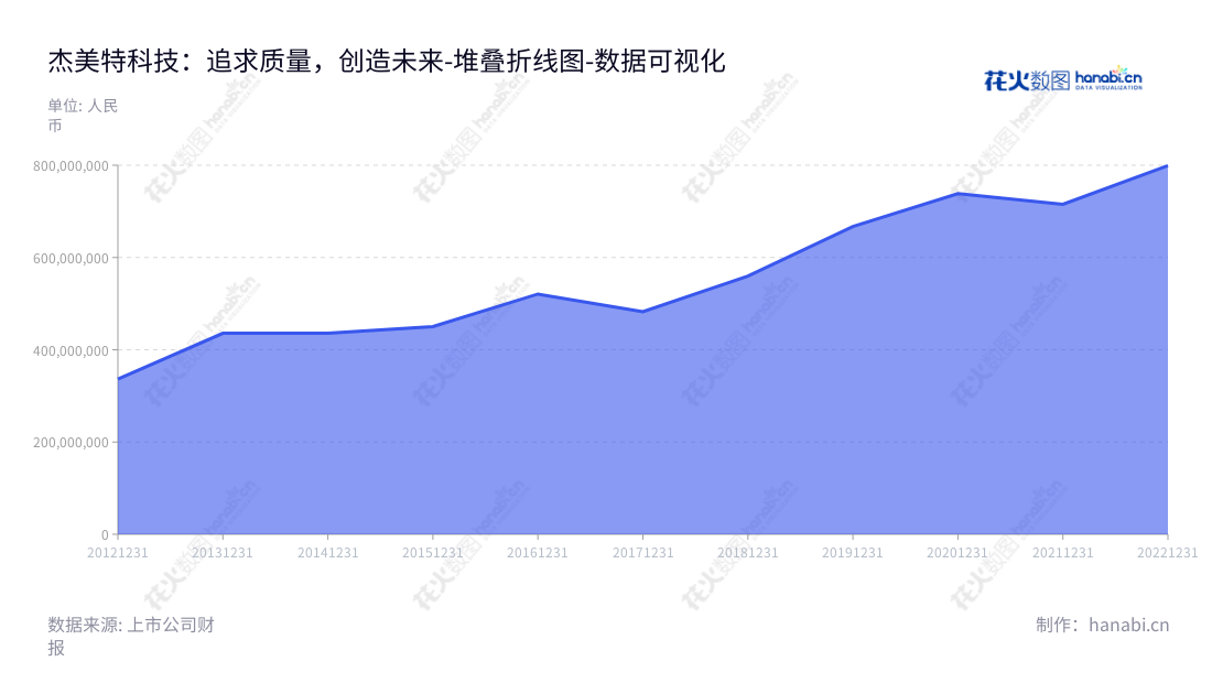 杰美特(300868)为位于深圳公司,致力于移动智能终端配件研发、设计、生产及销售的科技股份有限公司,以促进智能终端服务发展为目标,立志于为新科技时代服务。,"300868","杰美特","Jame","谌建平","谌建平","国证A指","数据可视化","上市公司财报","数据分析","堆叠折线图","花火数图","图表"