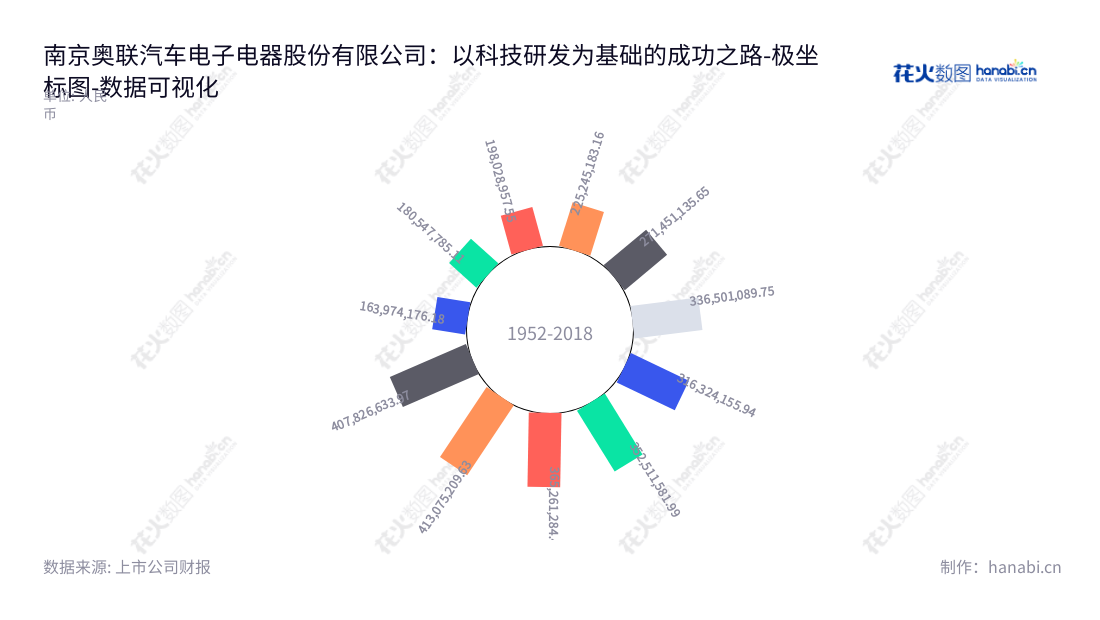 南京奥联汽车电子电器股份有限公司（300585）是一家江苏南京的汽车电子电器零部件研发、生产和销售的公司。自2013年开始，奥联汽车电子电器公司的营业总成本一直保持上升的趋势。,"300585","奥联电子","Aolian AE","陈光水","国证2000","国证Ａ指","数据可视化","上市公司财报","数据分析","极坐标图","花火数图","图表"