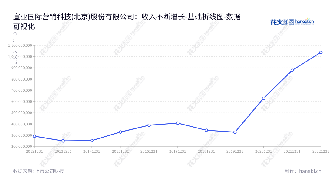 宣亚国际营销科技(北京)股份有限公司(300612)是位于北京的专业营销科技服务提供商，提供整合营销传播服务，致力于为客户创造最大价值。,"300612","宣亚国际","Shunya International","邬涛","国证2000","国证Ａ指","数据可视化","上市公司财报","数据分析","基础折线图","花火数图","图表"