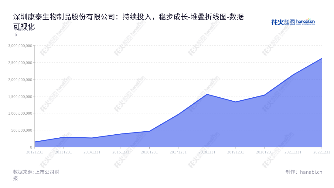 深圳康泰生物制品股份有限公司(Shenzhen Kangtai Biological Products Co., Ltd.)是一家人用疫苗的研发、生产和销售业务的大型企业,位于广东深圳市,董事长为杜伟民,总经理为苗向。,"300601","康泰生物","Kangtai Biological","杜伟民","苗向","ESG 300","创业板50","创业板指","创业新兴","国证A指","沪深300","巨潮中盘","深成指R","深证300","深证成指","深证新兴","中创100","数据可视化","上市公司财报","数据分析","堆叠折线图","花火数图","图表"