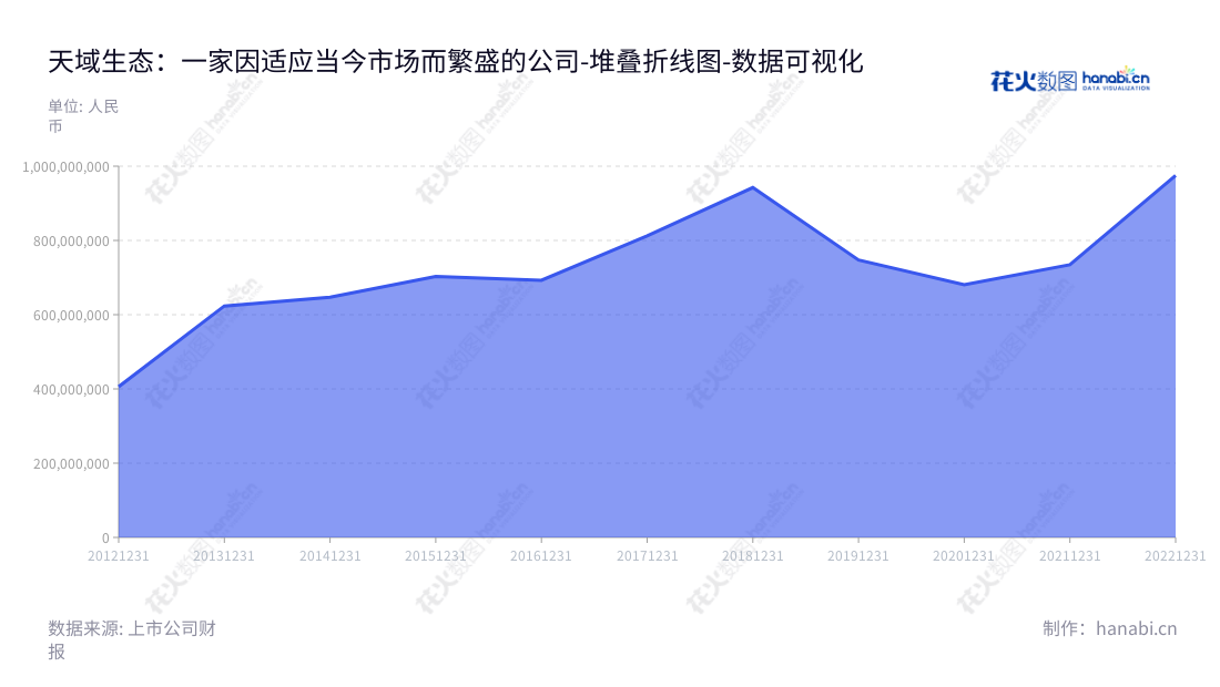 天域生态(603717)是一家位于重庆市的综合性园林生态环境服务型公司,主营园林生态工程,生态环境治理,田园综合体,生猪养殖,及农产品和经济作物产销业务。,"603717","天域生态","Tianyu Ecology","罗卫国","曾学周","国证A指","数据可视化","上市公司财报","数据分析","堆叠折线图","花火数图","图表"