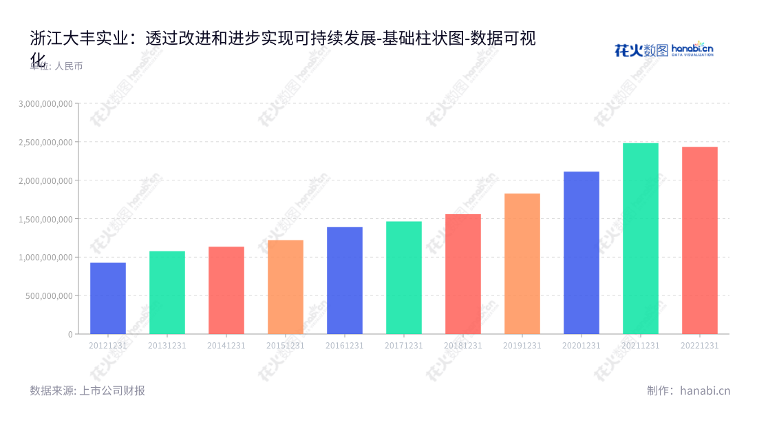 浙江大丰实业股份有限公司（603081）专注于文化体育装备、数字艺术科技、轨道交通装备，位于浙江宁波，董事长兼总经理为丰华。浙江大丰实业拥有九年的发展历史，并于2012-2022年期间实现营业总成本从925975504.09亿至2434666639.02亿的增长。,"603081","大丰实业","Dafeng Industry","丰华","丰华","国证2000","国证Ａ指","数据可视化","上市公司财报","数据分析","基础柱状图","花火数图","图表"