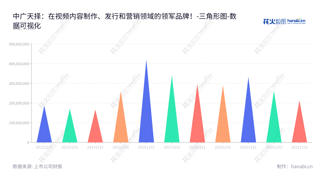 中广天择传媒股份有限公司(TVZone Media Co., Ltd.)位于湖南长沙市,主营业务为电视、互联网和移动互联网等视频内容的制作、发行和营销;电视剧播映权运营。,"603721","中广天择","TVZone","曾雄","傅冠军","国证A指","数据可视化","上市公司财报","数据分析","三角形图","花火数图","图表"