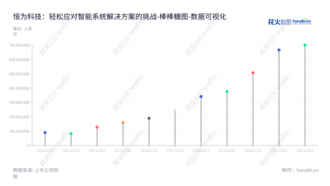 恒为科技(上海)股份有限公司（EmbedWay Technologies(Shanghai) Corporation），位于上海，是一家集智能系统解决方案的研发、销售和服务于一体的公司，拥有多年的行业经验及优秀的客户服务团队，在近十年间拥有显著的营业总成本增长。,"603496","恒为科技","EmbedWay Technologies","沈振宇","沈振宇","国证2000","国证Ａ指","数据可视化","上市公司财报","数据分析","棒棒糖图","花火数图","图表"