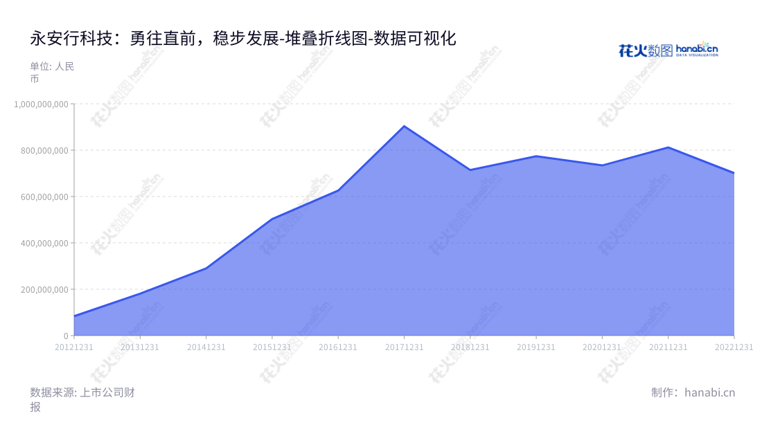 永安行(603776)是江苏省常州市的一家物联网和大数据分析技术公共自行车系统的研发、销售、建设、运营企业。董事长孙继胜,在公司经营多年,营业总成本逐年递增,为消费者提供更优质的交通服务。,"603776","永安行","Youon Bicycle","孙继胜","孙继胜","国证2000","国证A指","数据可视化","上市公司财报","数据分析","堆叠折线图","花火数图","图表"
