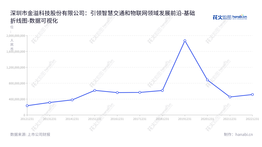 深圳市金溢科技股份有限公司(002869)是专注于智慧交通和物联网领域身份识别与电子支付应用的开发、产品创新与推广的全球领先企业，致力于为客户提供全面的技术和产品解决方案。,"002869","金溢科技","Genvict Technologies","罗瑞发","蔡福春","国证2000","国证Ａ指","数据可视化","上市公司财报","数据分析","基础折线图","花火数图","图表"