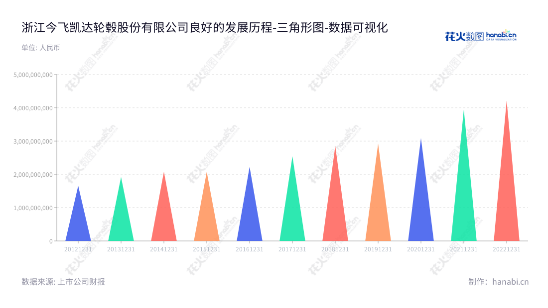 浙江今飞凯达轮毂股份有限公司（Jinfei Kaida Wheel Co., Ltd.）是一家位于金华市的铝合金车轮研发、设计、制造和销售企业，由葛炳灶董事长和张建权总经理领导。,"002863","今飞凯达","Jinfei Kaida","葛炳灶","张建权","国证Ａ指","数据可视化","上市公司财报","数据分析","三角形图","花火数图","图表"