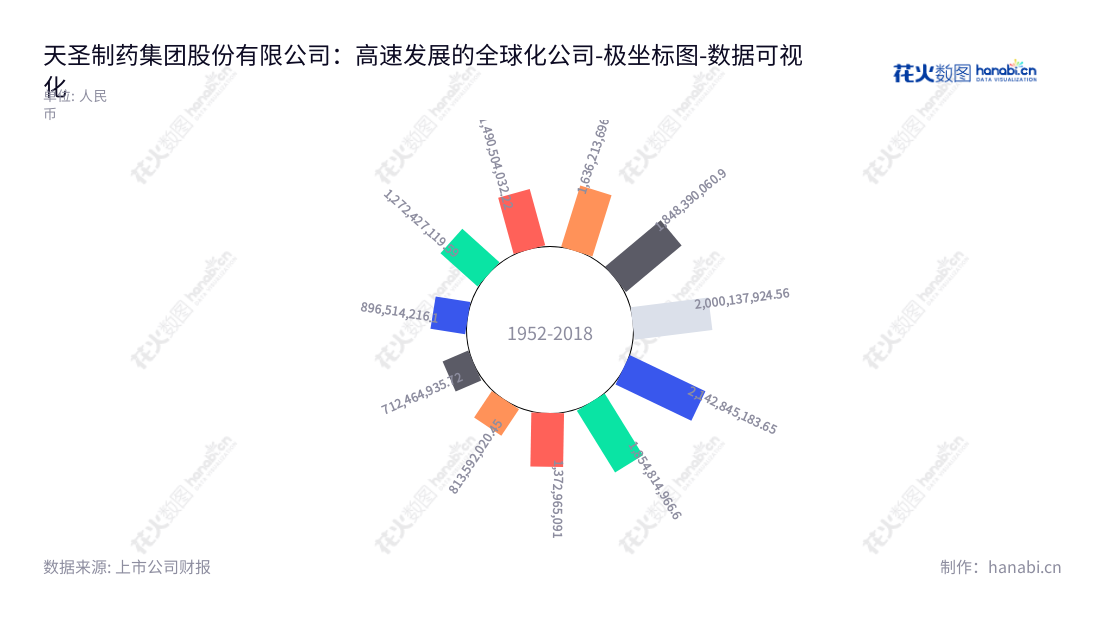 天圣制药集团股份有限公司（Tiansheng Pharmaceutical Group）是一家位于重庆市的医药制造及流通公司，致力于为人们提供高品质的产品和服务。 天圣制药有非常稳定的增长性，其营业总成本从2012年的89.65亿元增至2020年的13.73亿元。,"002872","ST天圣","Tiansheng Pharmaceutical","刘爽","刘爽","数据可视化","上市公司财报","数据分析","极坐标图","花火数图","图表"