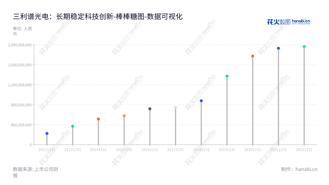 深圳市三利谱光电科技股份有限公司是一家主要生产和销售偏光片产品的企业,拥有 10 多年的营业总成本积累经验,董事长张建军,总经理为张建军,提供客户高标准的偏光片产品服务。,"002876","三利谱","Sunnypol","张建军","张建军","国证2000","国证A指","深市精选","中小创新","数据可视化","上市公司财报","数据分析","棒棒糖图","花火数图","图表"