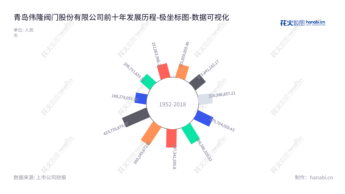 青岛伟隆阀门股份有限公司(Qingdao Weflo Valve Co., Ltd.)是位于山东青岛的一家阀门生产公司，专注于给排水阀门的设计、研发、生产和销售，为城镇给排水系统、消防给水系统、空调暖通系统以及污水处理系统等提供产品及解决方案。,"002871","伟隆股份","Weflo","范庆伟","李会君","国证Ａ指","数据可视化","上市公司财报","数据分析","极坐标图","花火数图","图表"