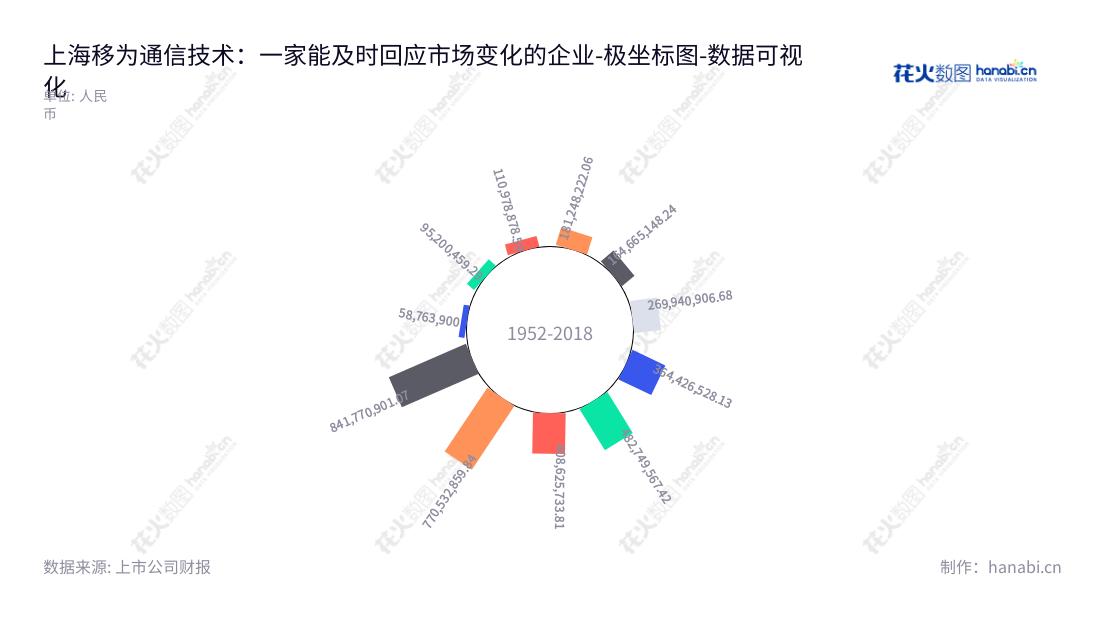 上海移为通信技术股份有限公司（Queclink Wireless Solutions Co., Ltd.）是一家嵌入式M2M终端设备的研发和销售供应商，拥有多年的行业经验，拥有强大的产品研发能力。,"300590","移为通信","Queclink Wireless","廖荣华","廖荣华","国证2000","国证Ａ指","中小创新","数据可视化","上市公司财报","数据分析","极坐标图","花火数图","图表"