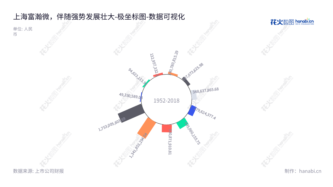 上海富瀚微电子股份有限公司（Fullhan）是一家专注于集成电路设计的上海公司，周边市场数字转型业务领先。业务内容涵盖智能手机、汽车电子、视频摄像机、安防、智能家居等领域，致力于为客户提供优质技术产品和服务。,"300613","富瀚微","Fullhan","杨小奇","杨小奇","国证2000","国证Ａ指","中小创新","数据可视化","上市公司财报","数据分析","极坐标图","花火数图","图表"