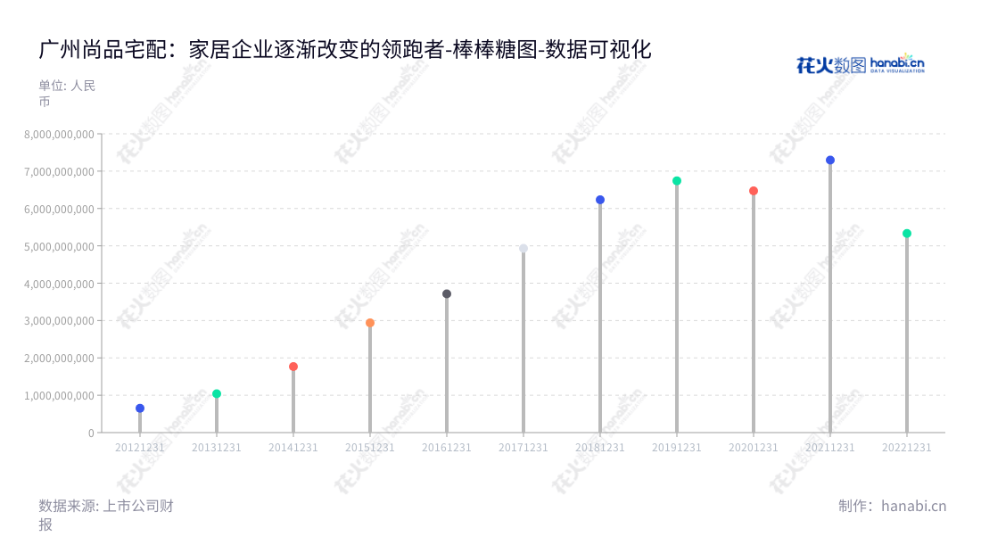 广州尚品宅配家居股份有限公司专注于个性化定制家具、家居产品及设计、研发技术服务,本公司在过去10年里的营业总成本凭借全心投入,不断变大变实力。,"300616","尚品宅配","Shangpin Home Collection","李连柱","周淑毅","国证2000","国证A指","数据可视化","上市公司财报","数据分析","棒棒糖图","花火数图","图表"