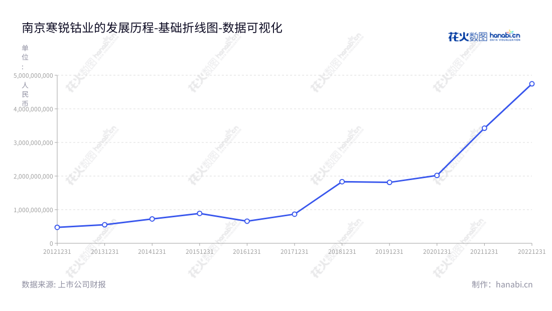 南京寒锐钴业（300618）主营钴粉及其他钴产品的研发、生产和销售，多年经营录得营业总成本的增长，由梁杰担任董事长及总经理，致力于为用户提供完善服务。,"300618","寒锐钴业","Hanrui Cobalt","梁杰","梁杰","国证Ａ指","巨潮小盘","深成指R","深证成指","中证500","数据可视化","上市公司财报","数据分析","基础折线图","花火数图","图表"