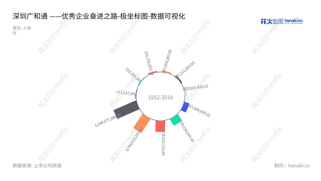 深圳市广和通无线股份有限公司（Fibocom Wireless Inc.）是一家位于广东深圳市的公司，专注于设计、开发、销售无线通信模块及其应用于通信解决方案。现由张天瑜担任董事长，应凌鹏担任总经理，多年来营业总成本一直在不断上升，确保服务的质量和效率。,"300638","广和通","Fibocom","张天瑜","应凌鹏","国证2000","国证Ａ指","深成指R","深证成指","数据可视化","上市公司财报","数据分析","极坐标图","花火数图","图表"