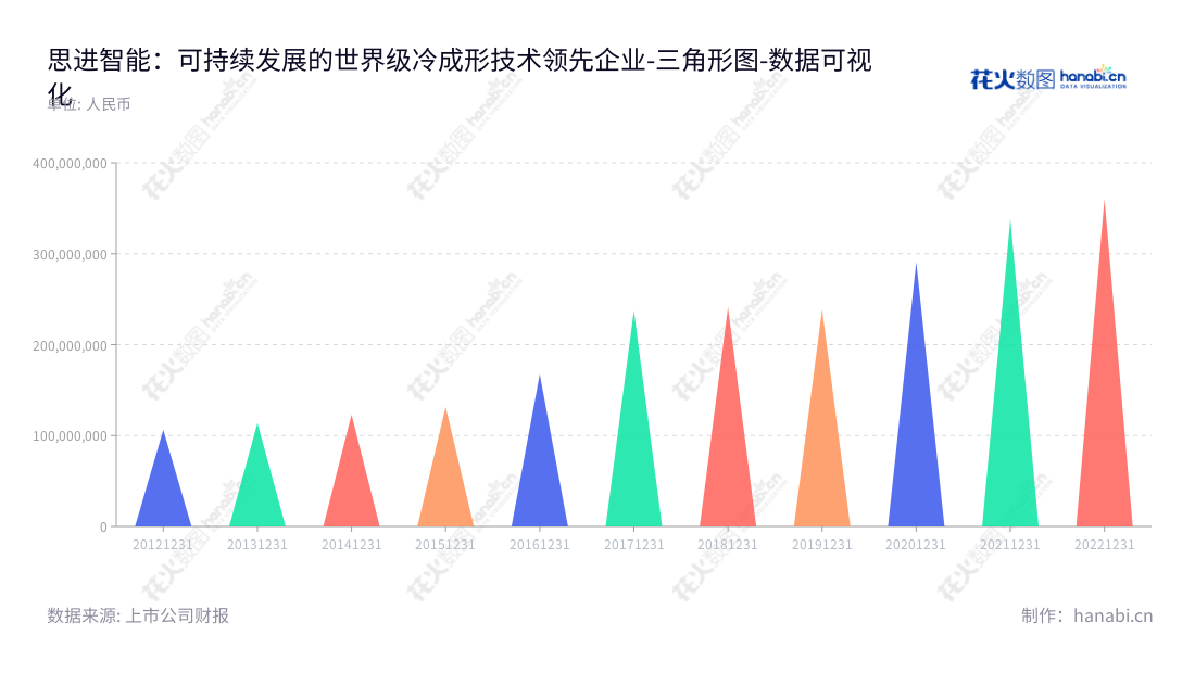 solutin:思进智能(003025)是一家浙江宁波市的高速自动冷成形、压铸装备研发、生产和销售企业,董事长李忠明,以多年的专业服务和不断的创新打造了优秀的产品品质。,"003025","思进智能","Sijin Intelligent","李忠明","李忠明","国证A指","数据可视化","上市公司财报","数据分析","三角形图","花火数图","图表"